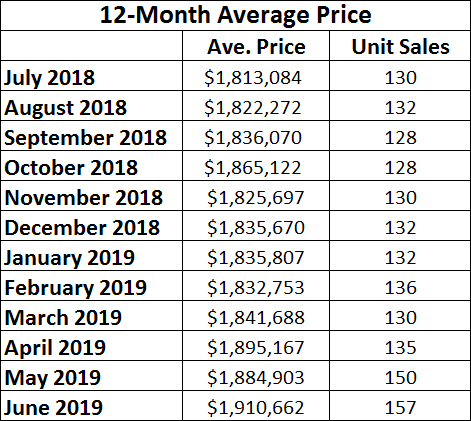Leaside & Bennington Heights Home Sales Statistics for June 2019 from Jethro Seymour, Top Leaside Agent